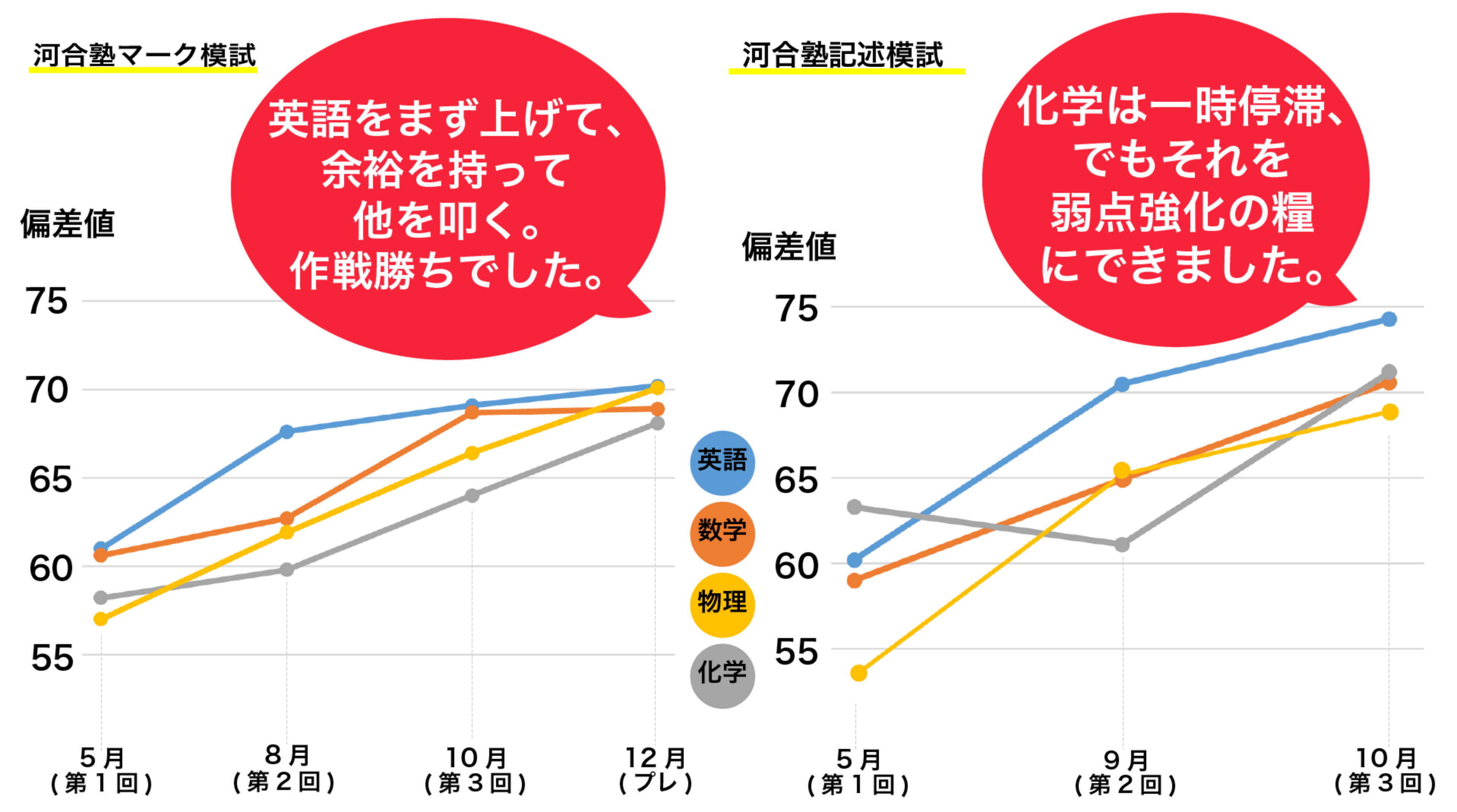 M.Sさん模試グラフ