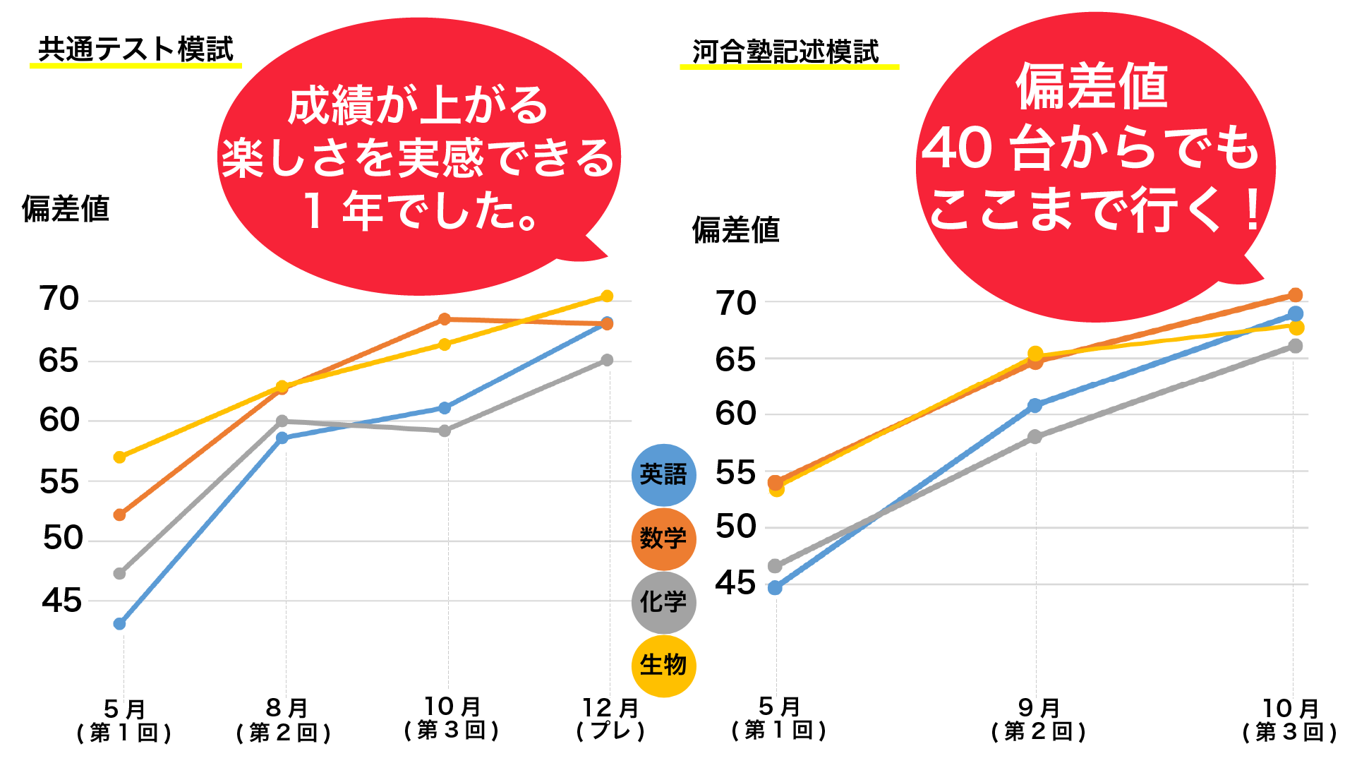 R.Iくん模試グラフ