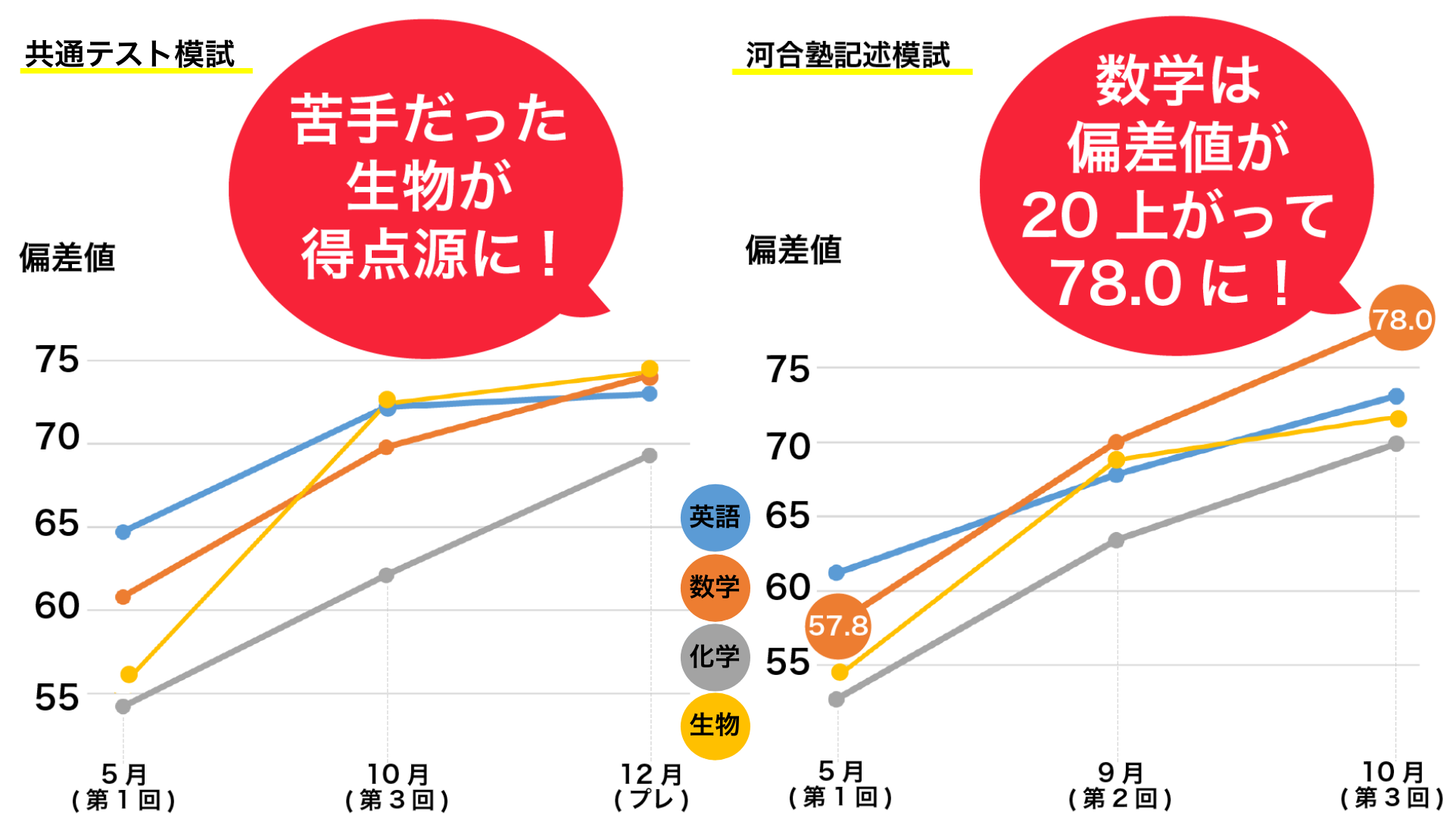 S.Yくん模試グラフ